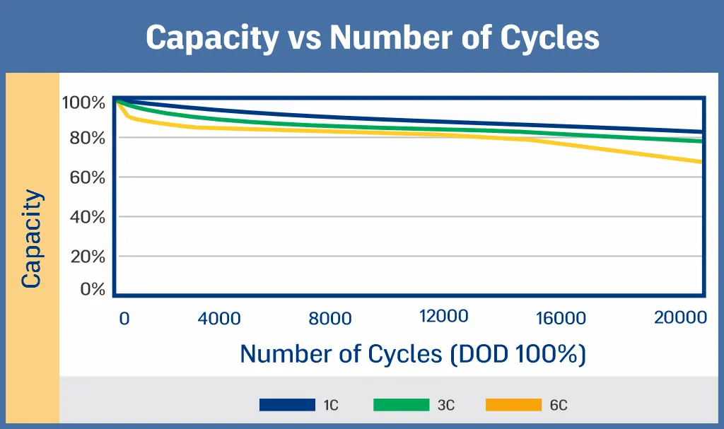 LTO Capacity vs Number of Cyclles Chart
