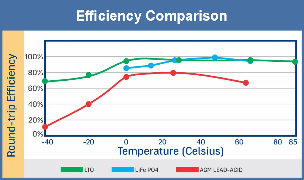LTO Efficiency Comparision Graph