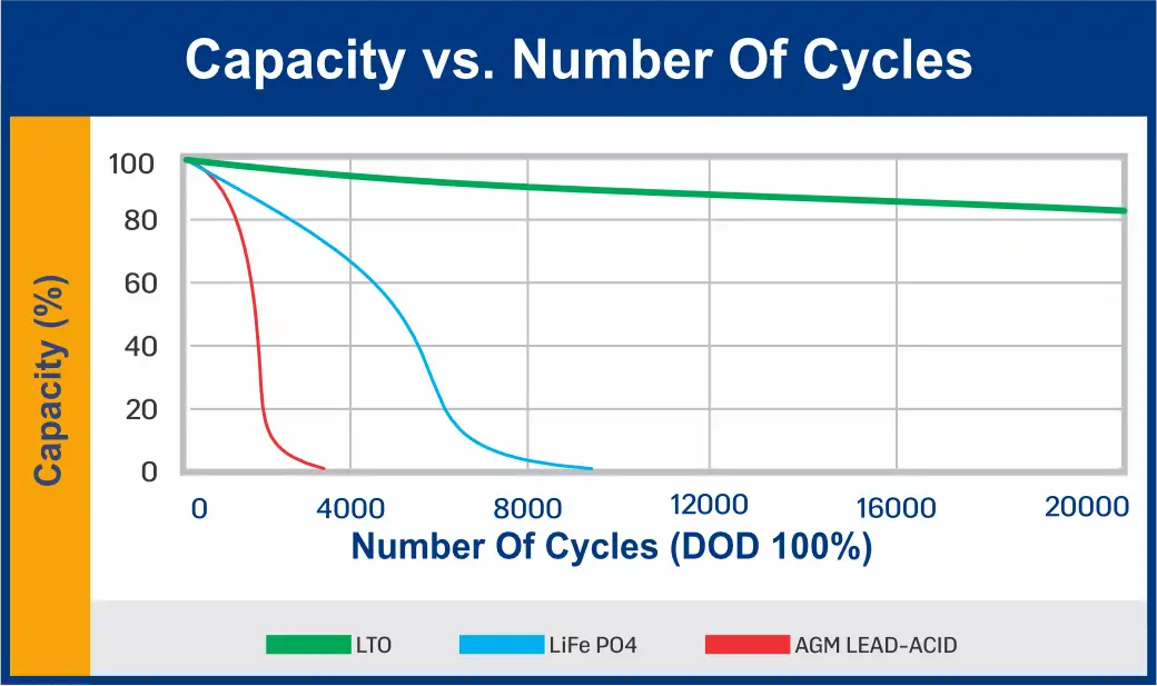 Capacity comparisson graph